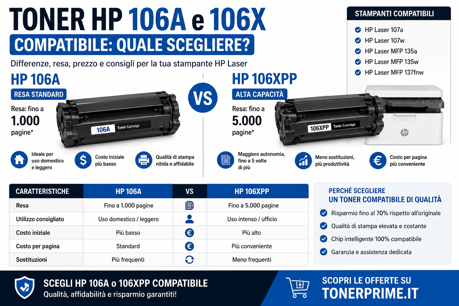 Toner HP 106A e 106X Compatibile: Differenze, Prezzo e Offerte